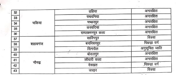 Chandauli News
